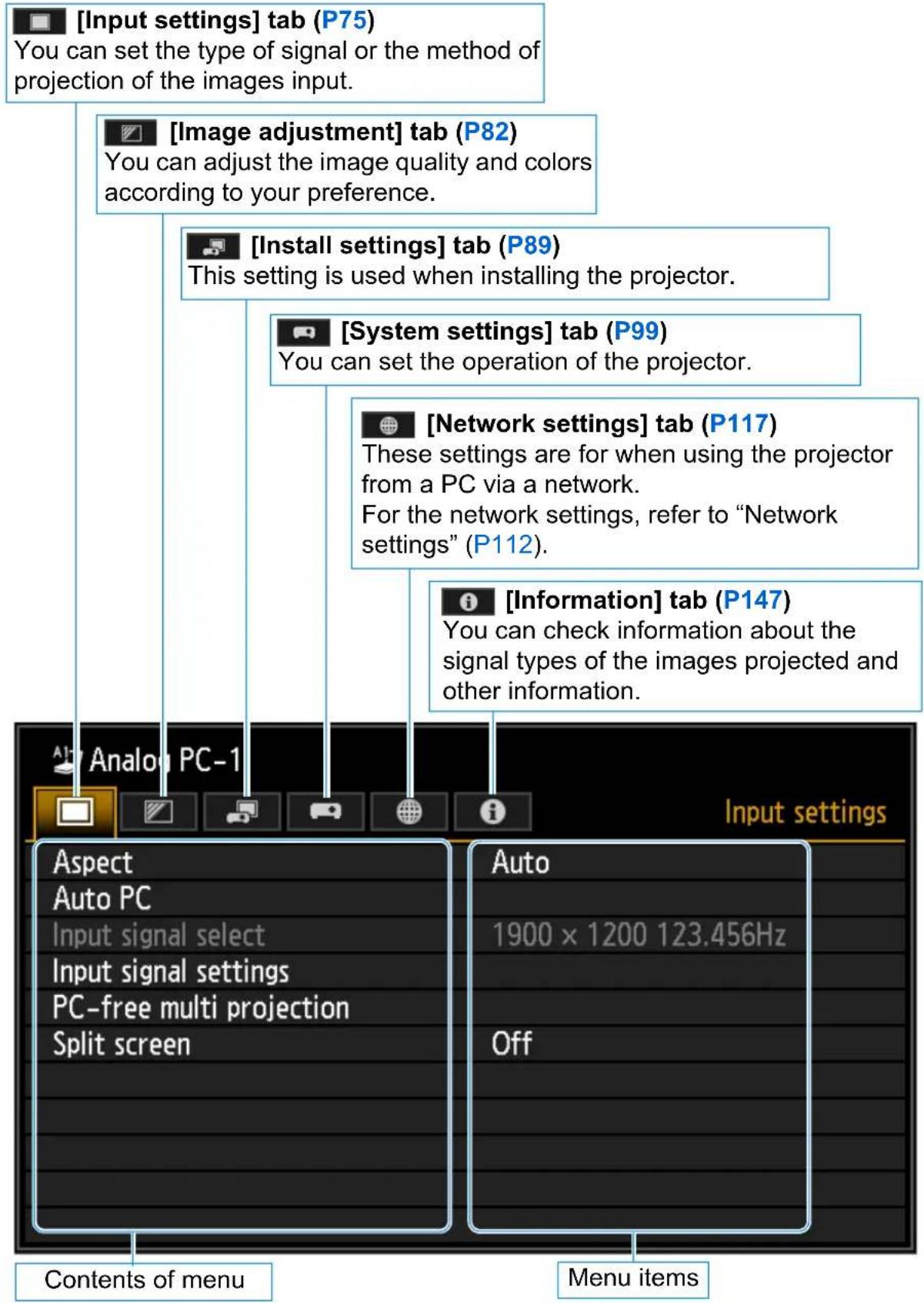 [Input settings] tab (P75) You can set the type of signal or the method of projection of the images input. [Image adjustment] tab (P82) You can adjust the image quality and colors according to your preference. [Install settings] tab (P89) This setting is used when installing the projector. [System settings] tab (P99) You can set the operation of the projector. [Network settings] tab (P117) These settings are for when using the projector from a PC via a network. For the network settings, refer to "Network settings" (P112). [Information] tab (P147) You can check information about the signal types of the images projected and other information. Analog PC-1 Aspect Auto PC Input signal select Input signal settings PC-free multi projection Split screen Auto 1900 × 1200 123.456Hz Off Contents of menu Menu items