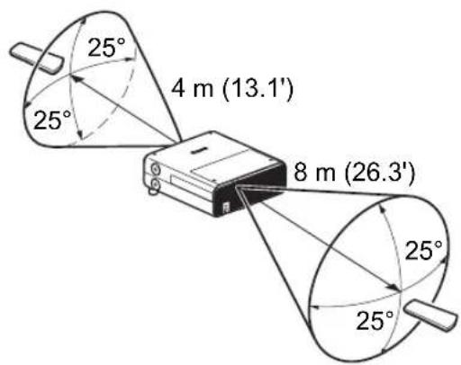 25° 4 m (13.1') 25° 8 m (26.3') 25°