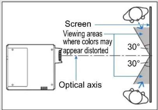 Screen Viewing areas where colors may appear distorted Optical axis 30° 30°