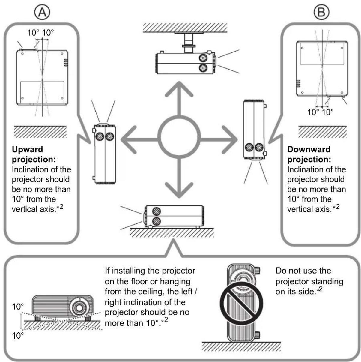 A 10° 10° Upward projection: Inclination of the projector should be no more than 10° from the vertical axis.*2 B 10° 10° Downward projection: Inclination of the projector should be no more than 10° from the vertical axis.*2 If installing the projector on the floor or hanging from the ceiling, the left / right inclination of the projector should be no more than 10°.*2 Do not use the projector standing on its side.*2