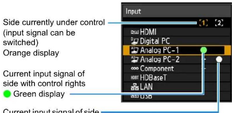 Side currently under control (input signal can be switched) Orange display Current input signal of side with control rights Green display Current input signal of side