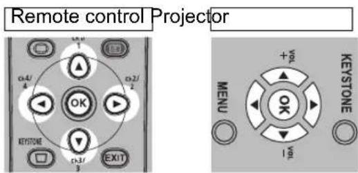Remote control Projector OK OK EXIT OK OK MENU +VOL 1VOL KEystone