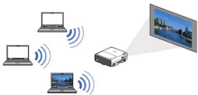 Diagram showing three laptops connected to a projector and a monitor, each emitting wireless signals.