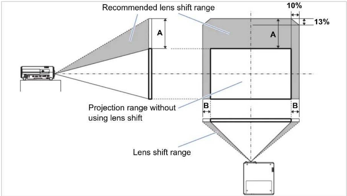 Recommended lens shift range 10% 13% A A Projection range without using lens shift B B Lens shift range