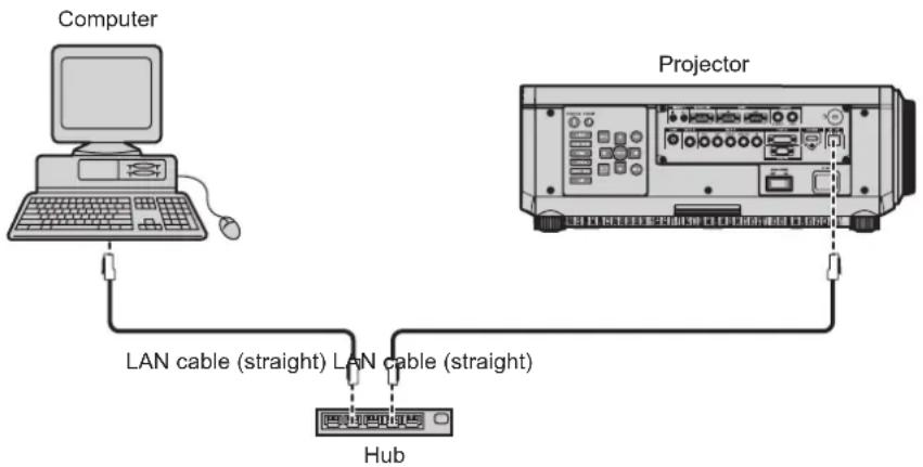 PANASONIC PT-DZ870U - ■Example of a normal network connection - 1