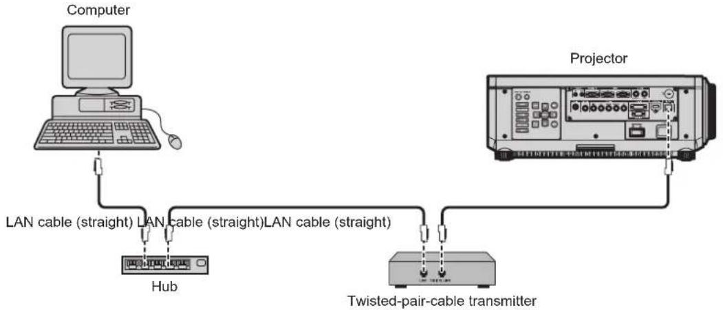 PANASONIC PT-DZ870U - ■Example of network connections via a twisted-pair-cable transmitter - 1
