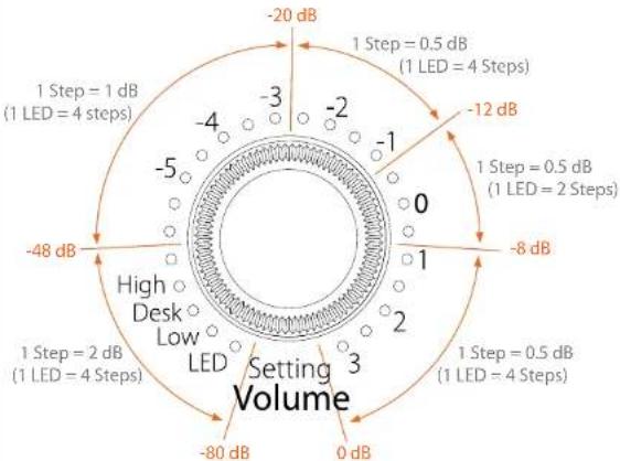 EVE Audio SC208 - • Volume adjustment - 1