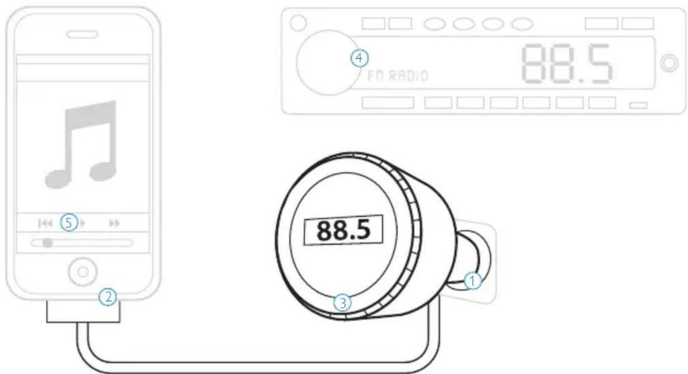 4 FD RADIO 88.5 88.5 3 2 ①