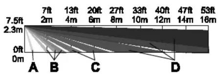 7.5ft 2.3m 0ft 0m A B C D 7ft 13ft 20ft 27ft 33ft 40ft 47ft 53ft 2m 4m 6m 8m 10m 12m 14m 18m