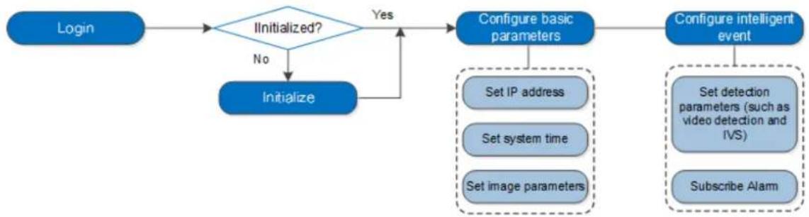 Dahua Technology IPC-HDW3541T-ZAS - Configuration Flow - 1