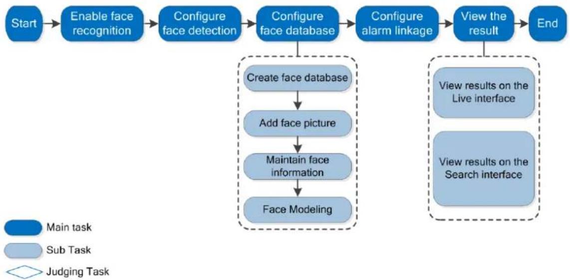 Dahua Technology IPC-HDW3541T-ZAS - Setting Face Recognition 5.10 - 1