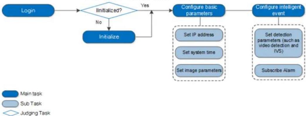 Dahua Technology IPC-HFW3841E-AS - Configuration Flow - 1