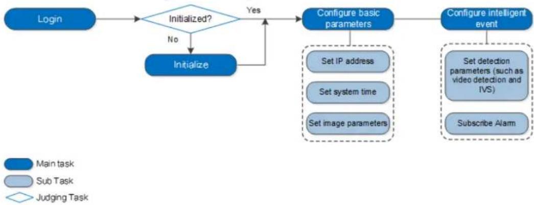 Dahua Technology IPC-HDBW3841E-AS - Configuration Flow - 1