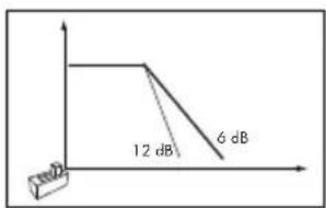 12 dB 6 dB