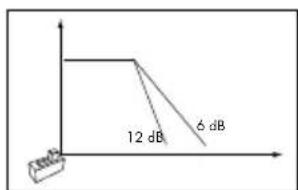 12 dB 6 dB