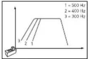 1 = 500 Hz 2 = 400 Hz 3 = 300 Hz