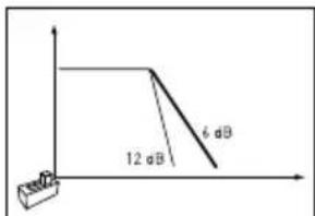 12 dB 6 dB