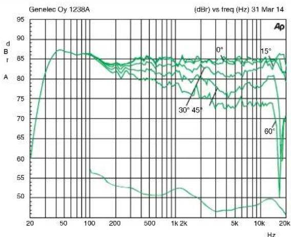 GENELEC 1237A - FCC 符合性声明 - 2