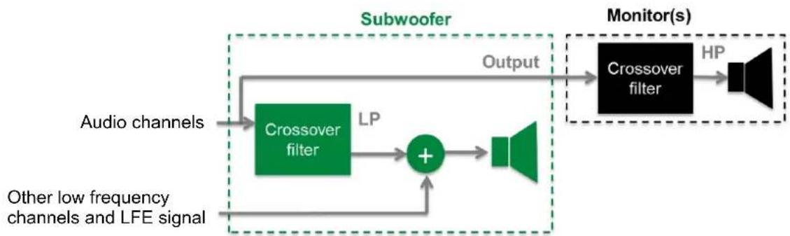 GENELEC 7350A - Distributed Bass Management Architecture (DBM) - 1