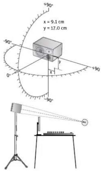 +90° x = 9.1 cm y = 17.0 cm -90° 0° +90° x -90°