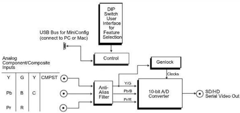 AJA V2Digital - Block Diagram - 1