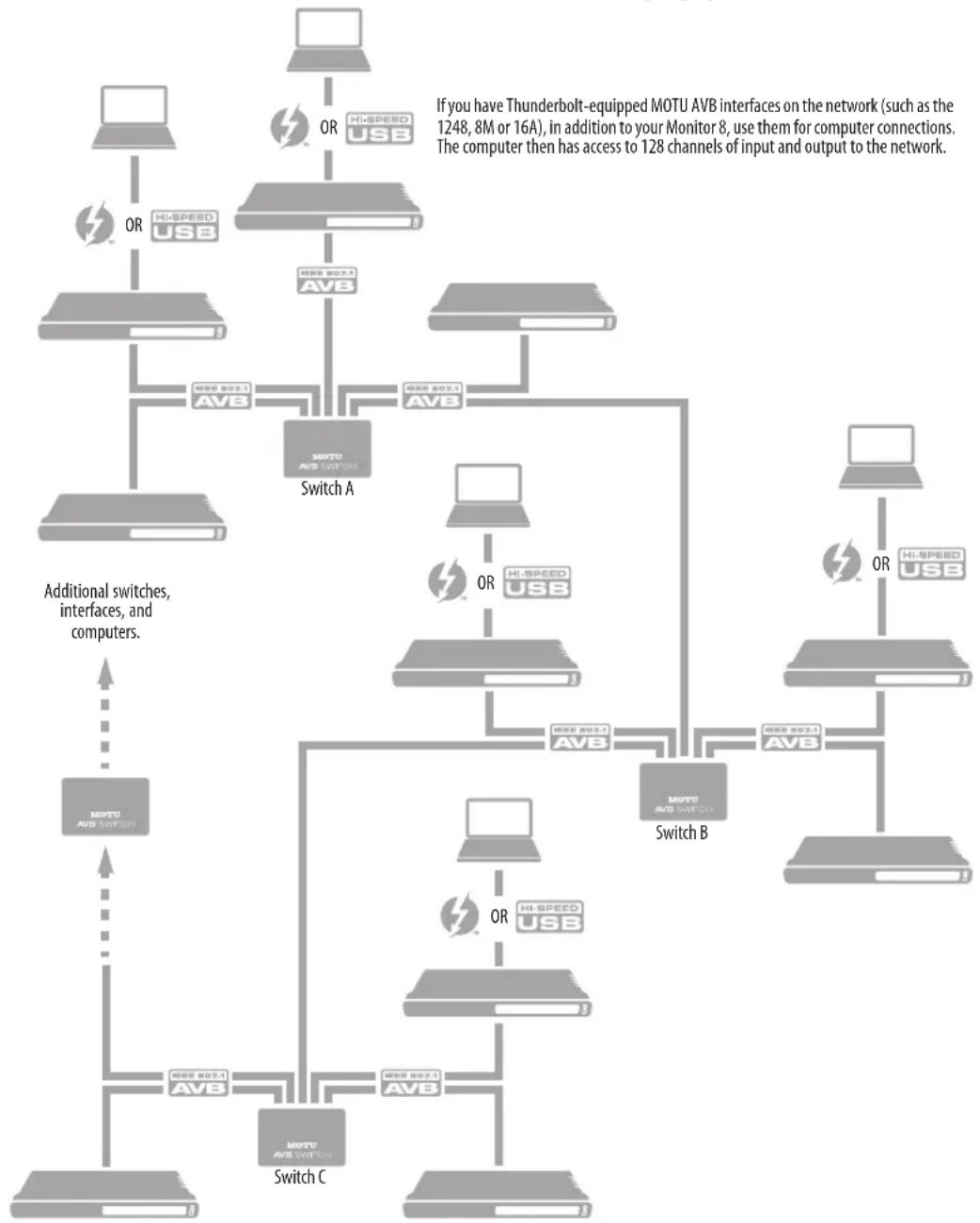 MOTU Monitor 8 - SETUP FOR A MULTI-SWITCH NETWORK - 1