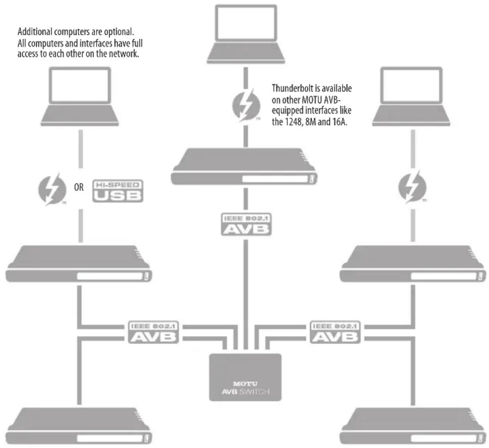 MOTU Monitor 8 - SETUP FOR THREE TO FIVE INTERFACES - 1