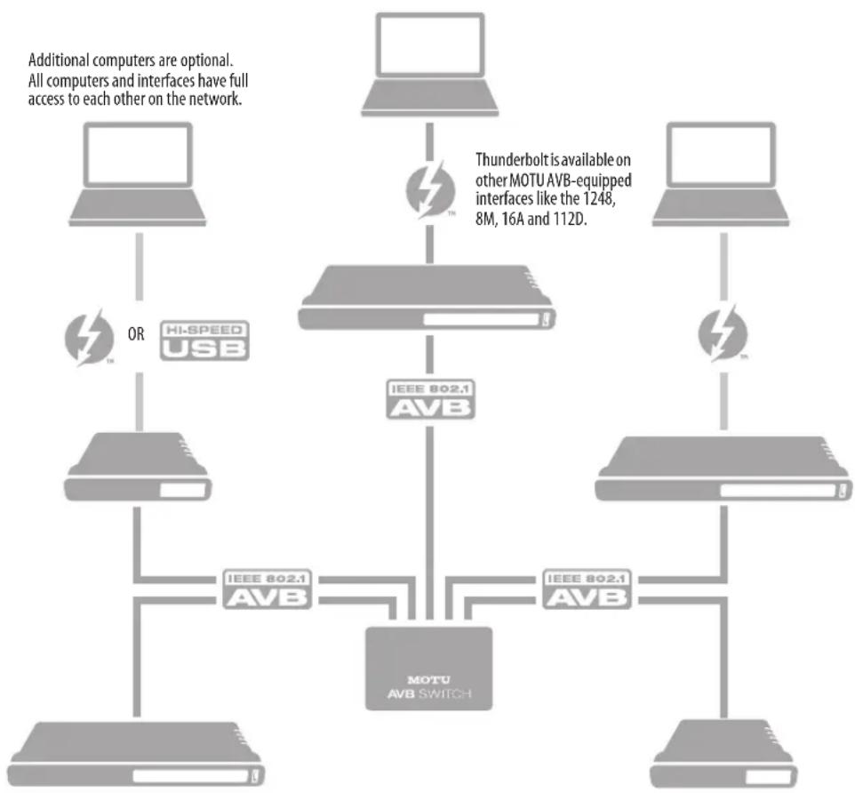 MOTU UltraLite AVB - SETUP FOR THREE TO FIVE INTERFACES - 1