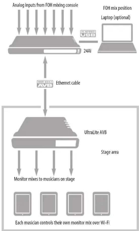MOTU UltraLite AVB - STAGE I/O WITH MIXING - 1