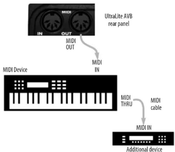 MOTU UltraLite AVB - Connecting additional gear with MIDI THRUs - 1