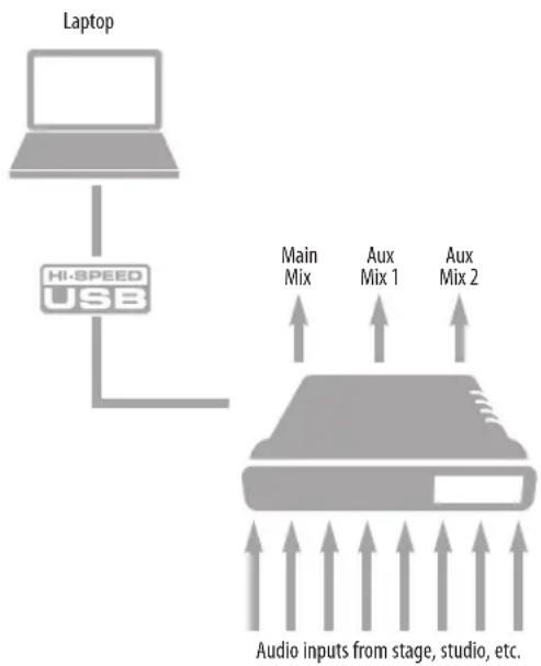MOTU UltraLite AVB - INTERFACE + MIXER - 1