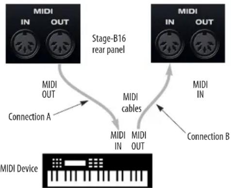 MOTU Stage-B16 - MIDI CONNECTIONS - 1