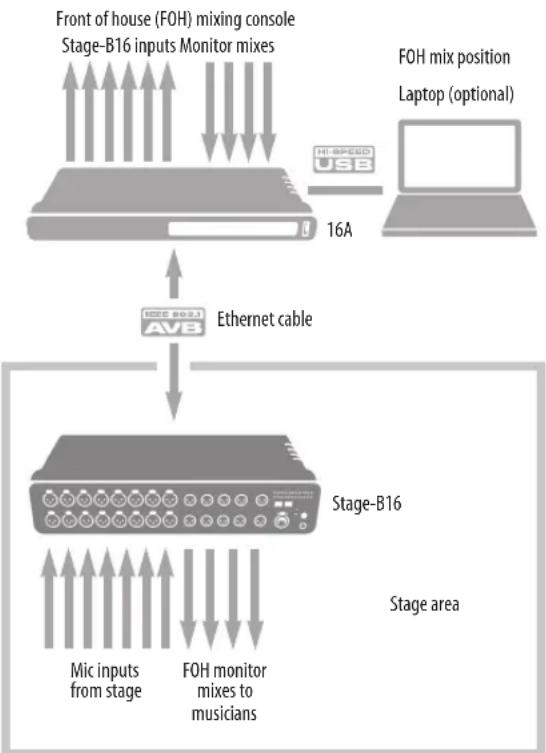 MOTU Stage-B16 - STAGE BOX - 1