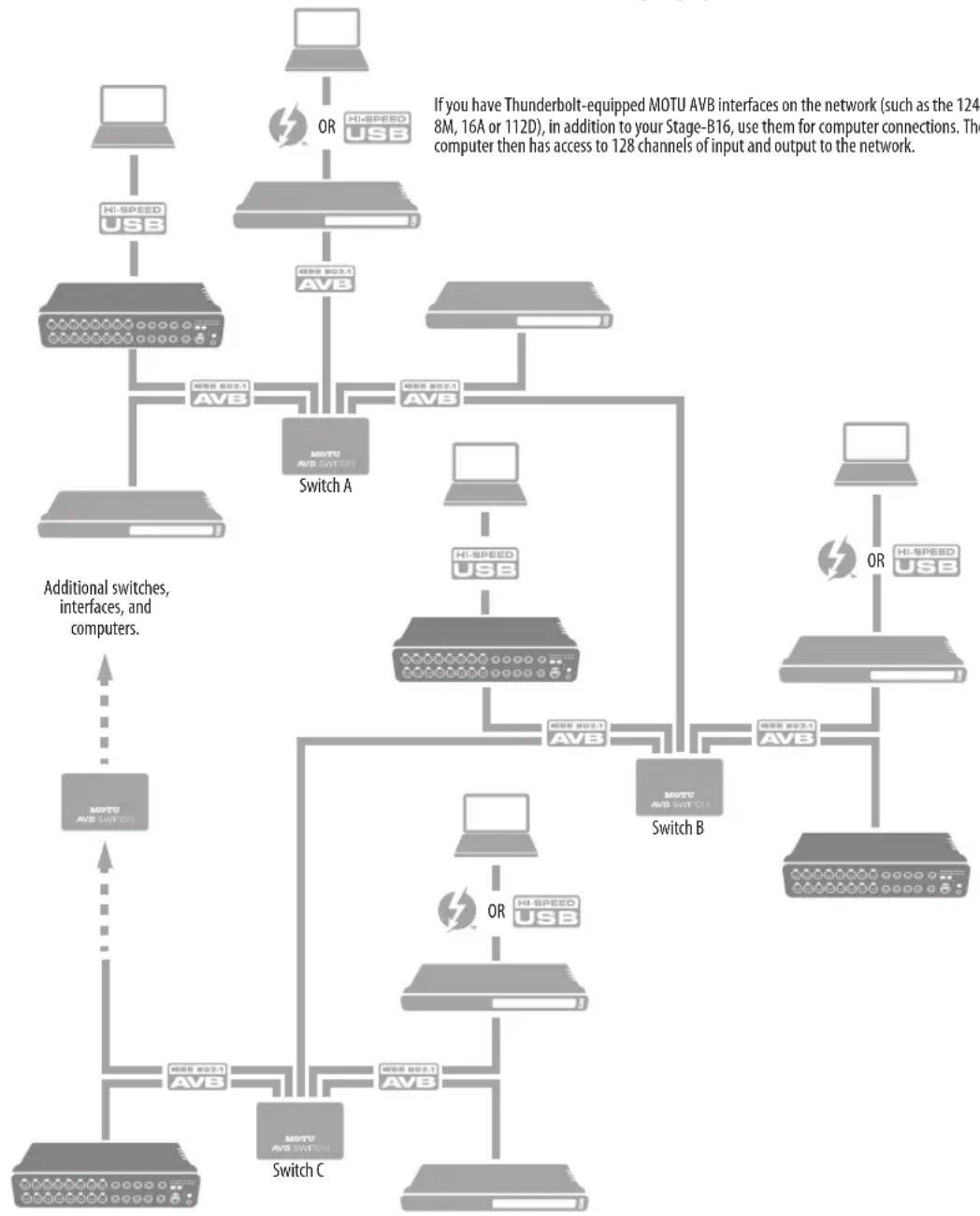 MOTU Stage-B16 - SETUP FOR A MULTI-SWITCH NETWORK - 1