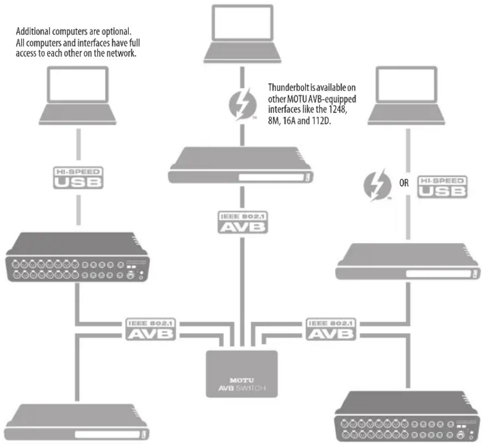 MOTU Stage-B16 - SETUP FOR THREE TO FIVE INTERFACES - 1
