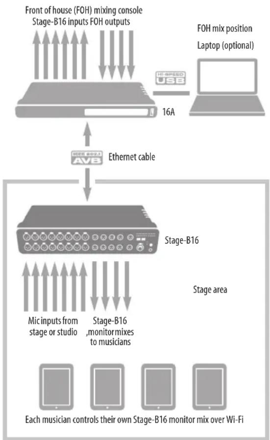 MOTU Stage-B16 - STAGE BOX WITH MIXING - 1