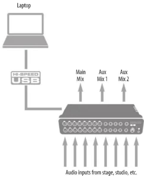 MOTU Stage-B16 - INTERFACE + MIXER - 1
