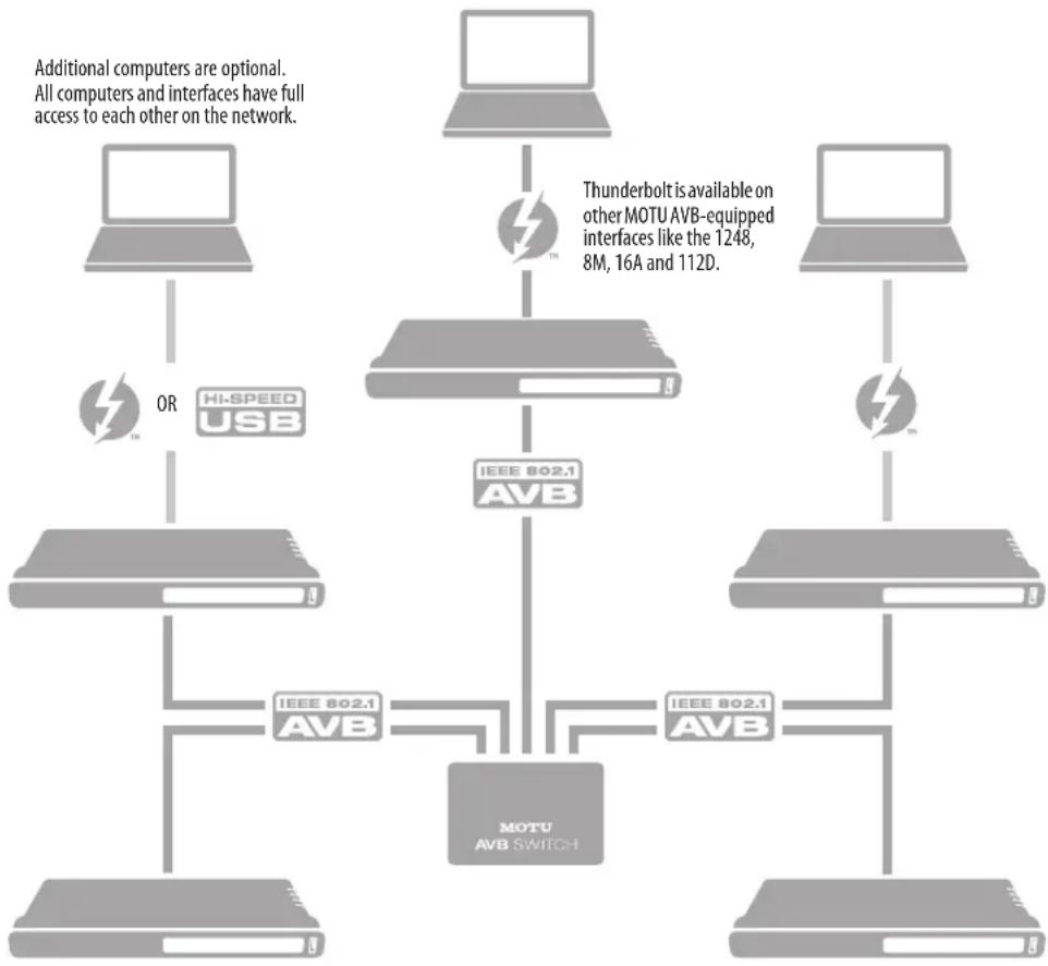 MOTU 24Ao - SETUP FOR THREE TO FIVE INTERFACES - 1