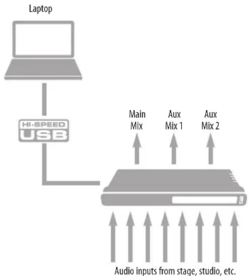 MOTU 24Ao - INTERFACE + MIXER - 1