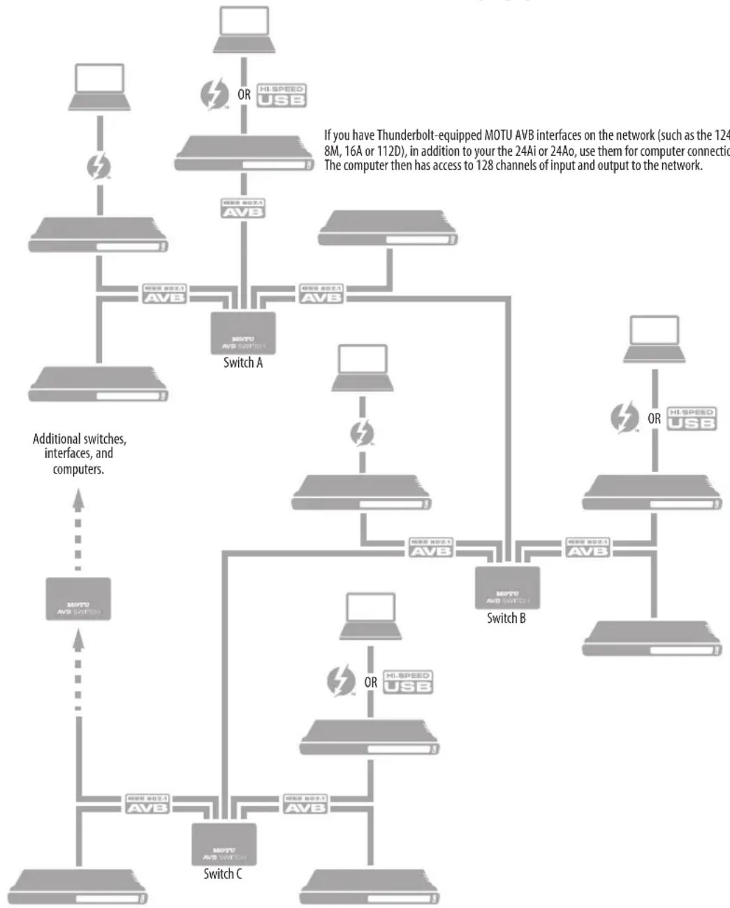 MOTU 24Ao - SETUP FOR A MULTI-SWITCH NETWORK - 1