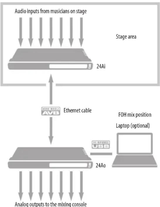 MOTU 24Ao - Single AVB Ethernet "snake" - 1