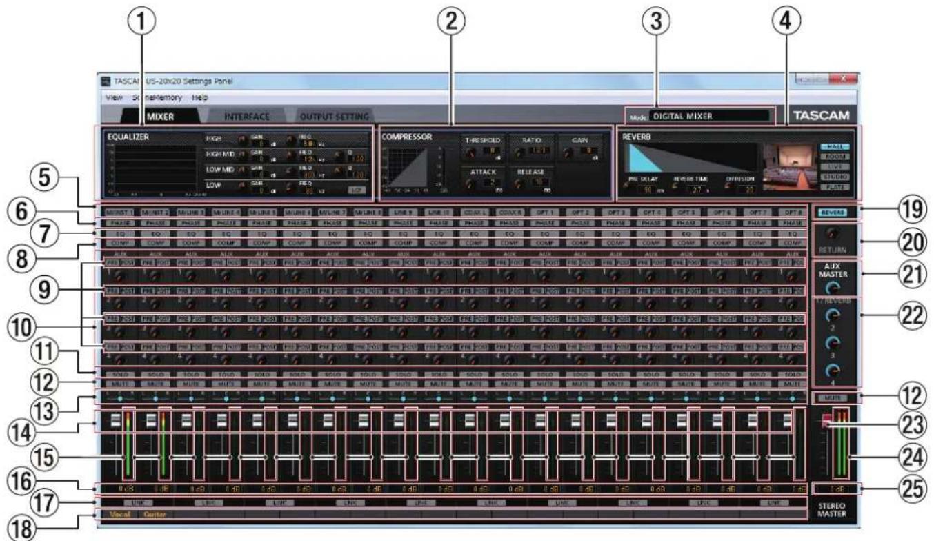 TASCAL US-20x20 Settings Panel View 5k ns/Memory Help MIXER INTERFACE OUTPUT SETTING EQUALIZER HIGH HIGH MID LOW MID LOW COMPRESSOR THRESHOLD RATIO CAP MOKE DIGITAL MIXER TASCAM REVERB PRE DELAY REVERS TIME DIFFUSION 90 ms 27.5 20 19 20 21 22 23 24 25 5 6 7 8 9 10 11 12 13 14 15 16 17 18 Vocal Center STUDIO MASTER