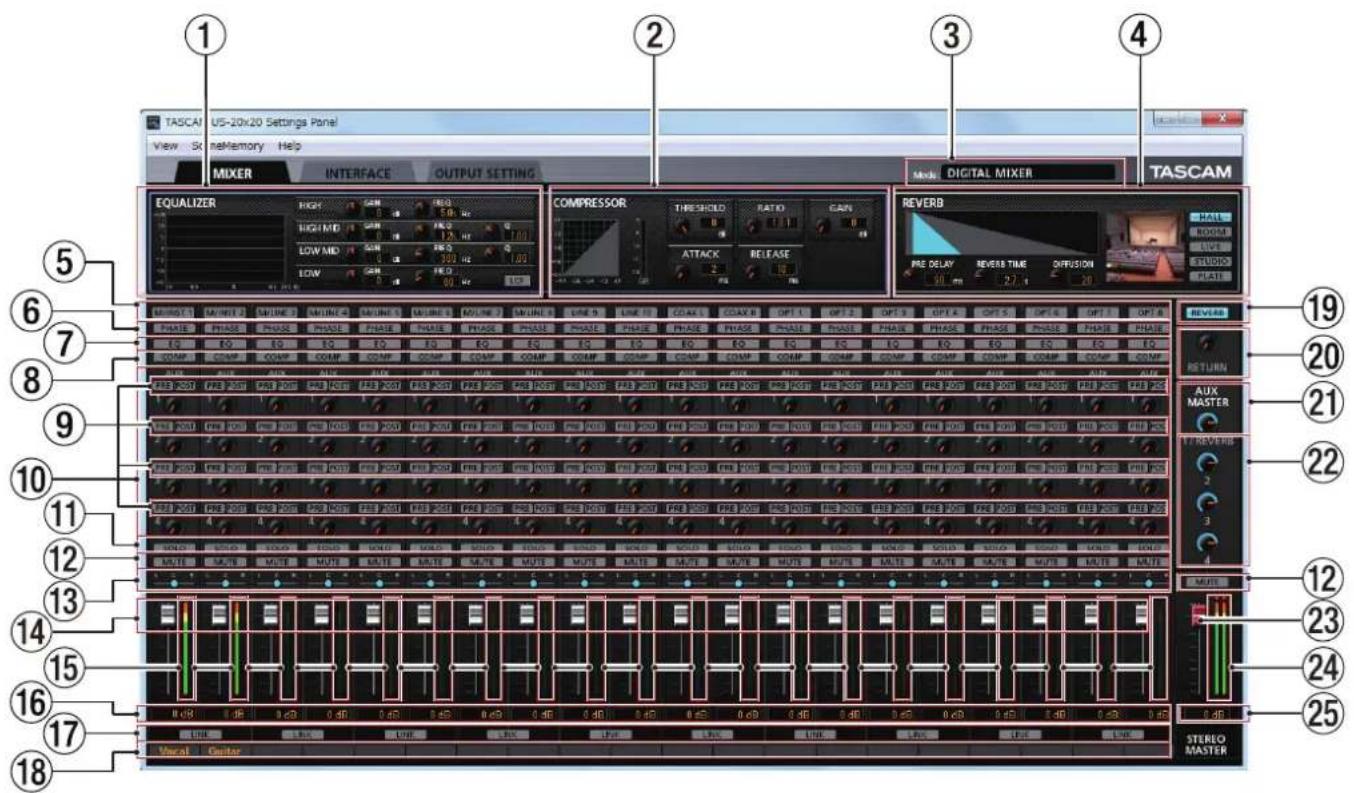 TASCAM US-20x20 Settings Panel View Sk mememory Help MIXER INTERFACE OUTPUT SETTING EQUALIZER HIGH GAIN RED HIGH MID GAIN 1.2 Hz 1.0Hz LOW MID GAIN 1.0Hz 1.0Hz ELOW GAIN 80 Hz 1.0Hz COMPRESSOR THRESHOLD RATIO CAN ATTACK RELEASE DIGITAL MIXER TASCAM PRE DELAY REVERS TIME DIFFUSION 5 6 7 8 9 10 11 12 13 14 15 16 17 18 Vocal Ceiter REVERB RETURN AUX MASTER U REVERB 2 3 4 5 6 7 8 9 10 11 12 13 14 15 16 17 18 STERIO MASTER
