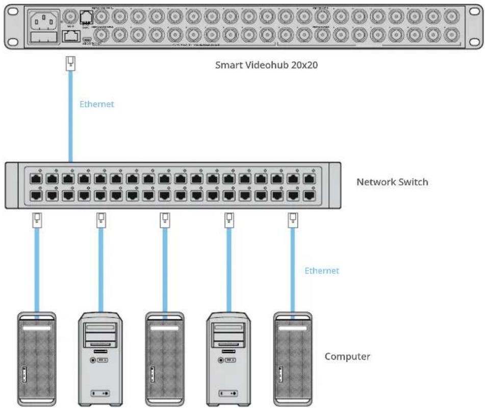 Smart Videohub 20x20 Ethernet Network Switch Ethernet Computer