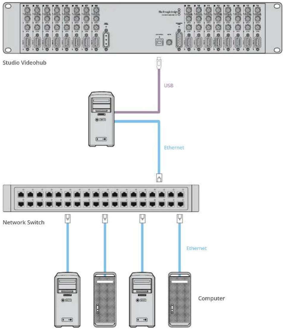 Studio Videohub USB Ethernet Network Switch Ethernet Computer