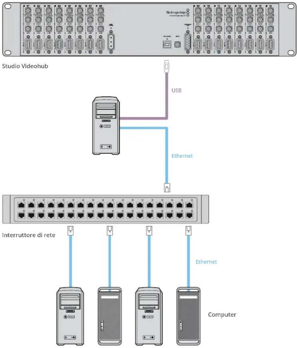 Studio Videohub USB Ethernet Interruttore di rete Ethernet Computer