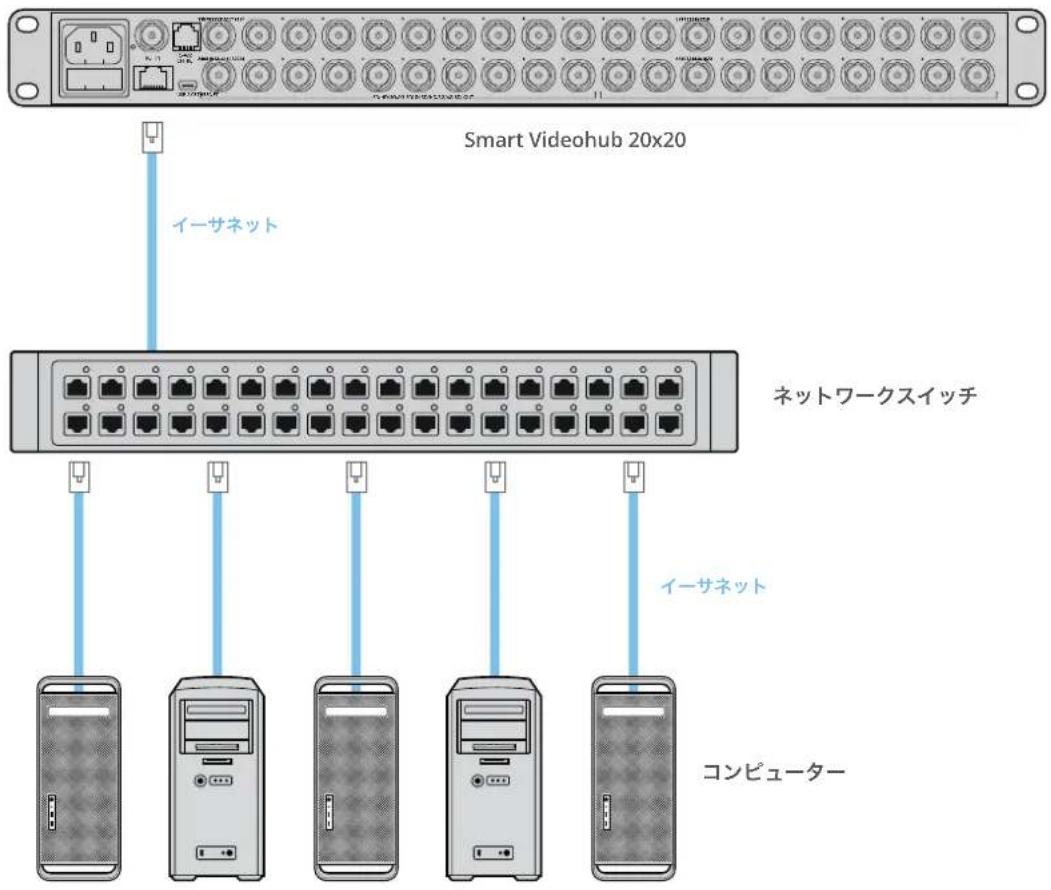Smart Videohub 20x20 イーサネット ネットワークスイッチ イーサネット コンピューター