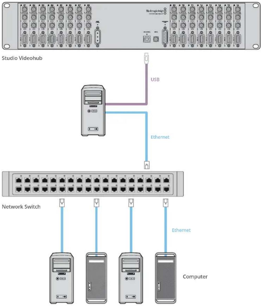 Studio Videohub USB Ethernet Network Switch Ethernet Computer