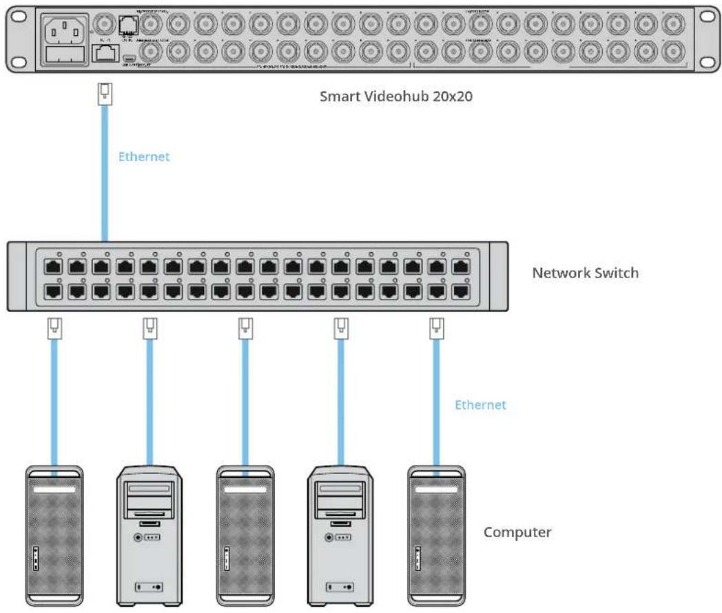 Smart Videohub 20x20 Ethernet Network Switch Ethernet Computer