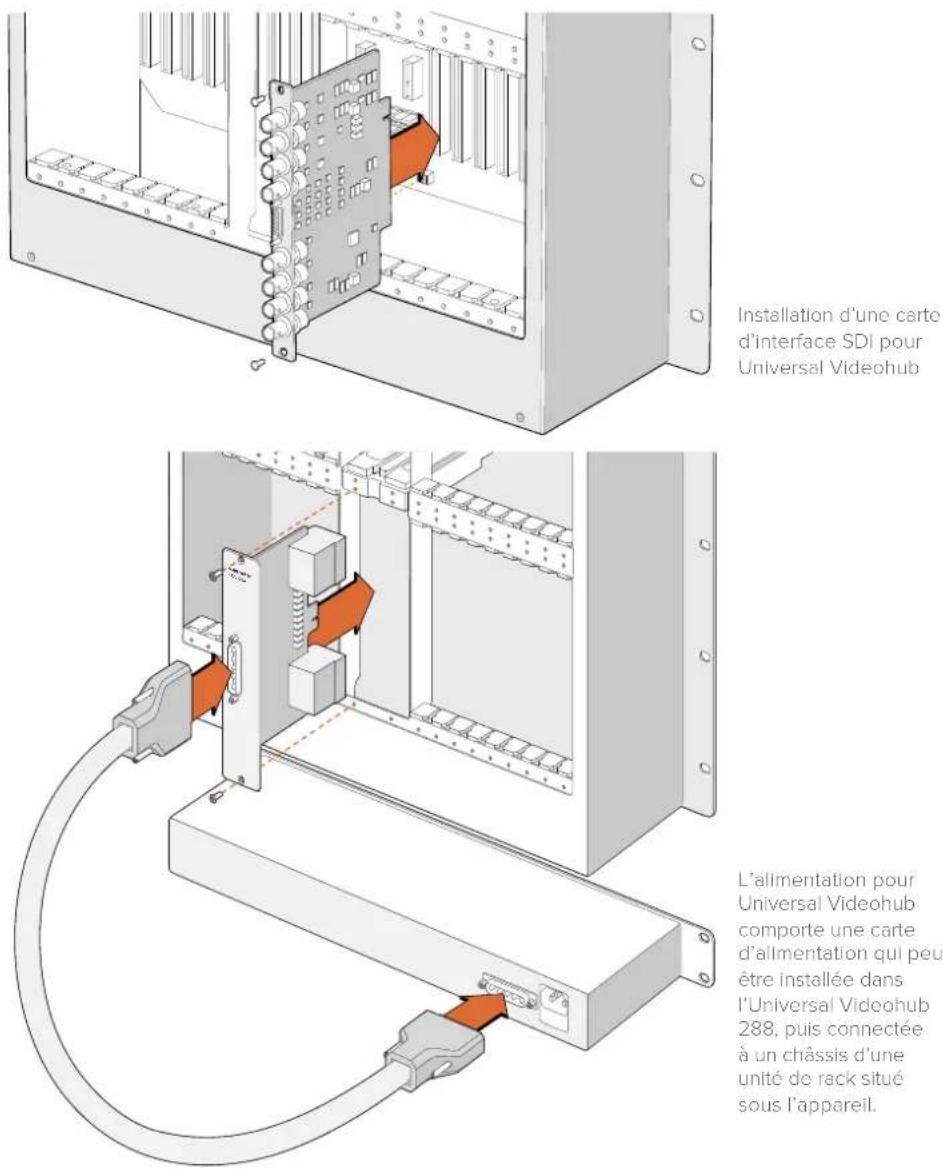 Installation d'une carte d'interface SDI pour Universal Videohub L'alimentation pour Universal Videohub comporte une carte d'alimentation qui peut être installée dans l'Universal Videohub 288, puis connectée à un châssis d'une unité de rack situé sous l'appareil.